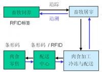 食品追溯系统