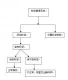 BLE/RFID物品管理系统